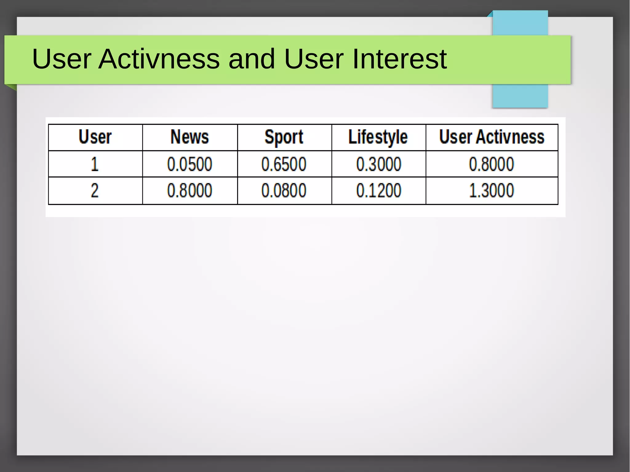 User Activness and User Interest
 