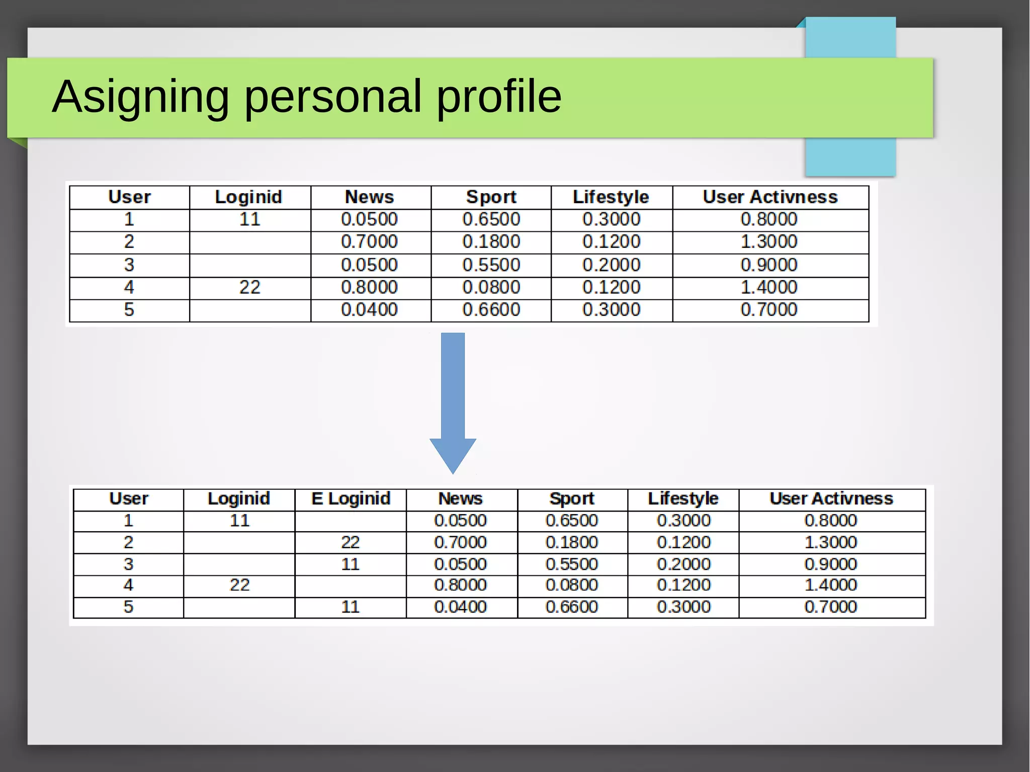 Asigning personal profile
 