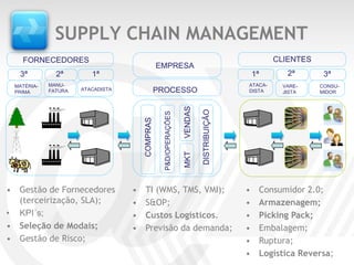 SUPPLY CHAIN MANAGEMENT
   FORNECEDORES                                                                                       CLIENTES
                                                EMPRESA
   3ª         2ª        1ª                                                                    1ª         2ª       3ª
 MATÉRIA-   MANU-                                                                         ATACA-        VARE-    CONSU-
 PRIMA      FATURA   ATACADISTA                 PROCESSO                                  DISTA         JISTA    MIDOR




                                                                  VENDAS

                                                                           DISTRIBUIÇÃO
                                                  P&D/OPERAÇÕES
                                      COMPRAS




• Gestão de Fornecedores          •   TI (WMS, TMS, VMI);         MKT                     •        Consumidor 2.0;
  (terceirização, SLA);           •   S&OP;                                               •        Armazenagem;
• KPI´s;                          •   Custos Logísticos.                                  •        Picking Pack;
• Seleção de Modais;              •   Previsão da demanda;                                •        Embalagem;
• Gestão de Risco;                                                                        •        Ruptura;
                                                                                          •        Logística Reversa;
 
