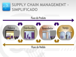 SUPPLY CHAIN MANAGEMENT -
SIMPLIFICADO
 