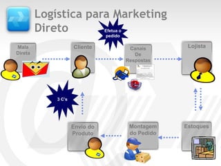 Logística para Marketing
         Direto                 Efetua o
                                pedido

Mala                 Cliente                Canais       Lojista
Direta                                        De
                                           Respostas




             3 C’s




                     Envio do               Montagem    Estoques
                     Produto                do Pedido
 