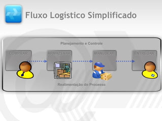 Fluxo Logístico Simplificado


               Planejamento e Controle

COMPRAR    ARMAZENAR             MANUSEAR   ENTREGAR




              Realimentação do Processo
 