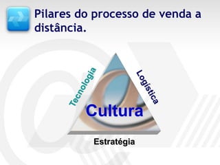 Pilares do processo de venda a
distância.




         Cultura
          Estratégia
 