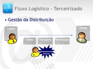 Fluxo Logístico - Terceirizado

• Gestão da Distribuição
 Lojista                                           Cliente




            Coleta   Transporte     Distribuição




                     Rastreamento
                        OnLine
 