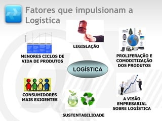 Fatores que impulsionam a
 Logística
 Volume de vendas




                     Introdução         Crescimento       Maturidade        Declínio



                                                                                            LEGISLAÇÃO
                    O                 O                 Necessidades do  Necessidades
                    produto/serviço   produto/serviço   mercado começam do mercado
                    acaba de ser      ganha aceitação   a ser atendidas  amplamente
                    lançado no        no mercado                         atingidas
                    mercado                             Redução das
                                     Crescimento        vendas atingindo
                    Crescimento      rápido no volume   um patamar       Declínio das
                    lento das vendas de vendas                           vendas




MENORES CICLOS DE                                                                                           PROLIFERAÇÃO E
VIDA DE PRODUTOS                                                                                            COMODITIZAÇÃO
                                                                                                             DOS PRODUTOS
                                                                                            LOGÍSTICA



CONSUMIDORES
MAIS EXIGENTES                                                                                                 A VISÃO
                                                                                                             EMPRESARIAL
                                                                                                           SOBRE LOGÍSTICA
                                                                                        SUSTENTABILIDADE
 