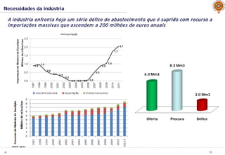 JL 13
Necessidades da indústria
A indústria enfrenta hoje um sério défice de abastecimento que é suprido com recurso a
importações massivas que ascendem a 200 milhões de euros anuais
Oferta Procura Défice
6.3 Mm3
8.3 Mm3
2.0 Mm3
 