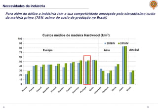 JL 14
Necessidades da indústria
Para além do défice a indústria tem a sua competividade ameaçada pelo elevadíssimo custo
da matéria prima (75% acima do custo de produção no Brasil)
 