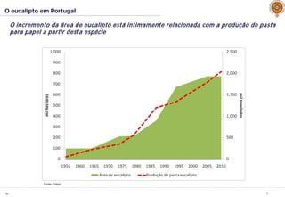 JL 7
O eucalipto em Portugal
O incremento da área de eucalipto está intimamente relacionada com a produção de pasta
para papel a partir desta espécie
Fonte: Celpa
O incremento da área de eucalipto está intimamente relacionada com a produção de pasta
para papel a partir desta espécie
 