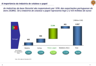 JL 9
A importância da indústria de celulose e papel
As indústrias de base florestal são responsáveis por 10% das exportações portuguesas de
bens (42M€). Só a indústria de celulose e papel representa hoje 2.2 mil milhões de euros
Portugal
Madeira Cortiça Pasta e papel TotalMobiliário (Flor.)
1,9% 1,1% 9,6%5,2%
Percentagem
das exportações
totais
( Milhões EUR)
1,4%
Fonte: INE, dados de Dezembro 2011
 