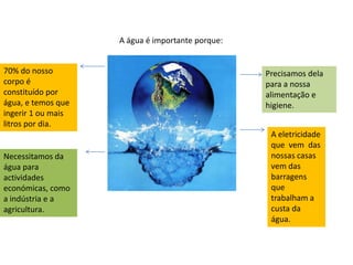 A água é importante porque:


70% do nosso                                      Precisamos dela
corpo é                                           para a nossa
constituído por                                   alimentação e
água, e temos que                                 higiene.
ingerir 1 ou mais
litros por dia.
                                                   A eletricidade
                                                   que vem das
Necessitamos da                                    nossas casas
água para                                          vem das
actividades                                        barragens
económicas, como                                   que
a indústria e a                                    trabalham a
agricultura.                                       custa da
                                                   água.
 