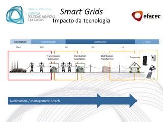 Smart Grids
                            Impacto da tecnologia


  Generation      Transmission                              Distribution                         User
   Plant         EHV                   HV                  MV                    LV



                       Transmission         Distribution          Distribution
                                                                                      Consumer
                                                                                      Prosumer
                        Substation          Substation            Transformer




Automation / Management Reach
 