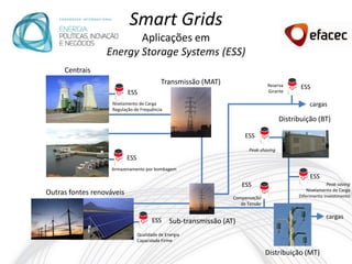 Smart Grids
                         Aplicações em
                  Energy Storage Systems (ESS)
     Centrais
                                            Transmissão (MAT)                     Reserva      ESS
                           ESS                                                    Girante

                    Nivelamento de Carga                                                           cargas
                    Regulação de Frequência

                                                                                        Distribuição (BT)

                                                                        ESS

                                                                         Peak-shaving
                           ESS
                    Armazenamento por bombagem
                                                                                                   ESS
                                                                       ESS                                 Peak-saving
                                                                                                  Nivelamento de Carga
Outras fontes renováveis                                                                      Diferimento Investimento
                                                                   Compensação
                                                                      de Tensão

                                                                                                          cargas
                                        ESS     Sub-transmissão (AT)
                                 Qualidade de Energia
                                 Capacidade Firme

                                                                                  Distribuição (MT)
 