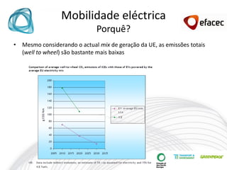 Mobilidade eléctrica
                              Porquê?
• Mesmo considerando o actual mix de geração da UE, as emissões totais
  (well to wheel) são bastante mais baixas
 