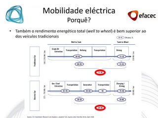 Mobilidade eléctrica
                              Porquê?
• Também o rendimento energético total (well to wheel) é bem superior ao
  dos veículos tradicionais
 