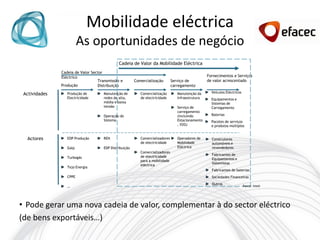 Mobilidade eléctrica
                         As oportunidades de negócio
                                              Cadeia de Valor da Mobilidade Eléctrica
               Cadeia de Valor Sector
               Eléctrico                                                                           Fornecimentos e Serviços
                                  Transmissão e         Comercialização        Serviço de          de valor acrescentado
               Produção           Distribuição                                 carregamento
                                                                                                     Veículos Eléctricos
 Actividades      Produção de        Manutenção de         Comercialização        Manutenção da
                  Electricidade      redes de alta,        de electricidade       Infraestrutura     Equipamentos e
                                     média e baixa                                                   Sistemas de
                                     tensão                                       Serviço de         Carregamento
                                                                                  carregamento
                                     Operação do                                  (incluindo         Baterias
                                     Sistema                                      Estacionamento     Pacotes de serviços
                                                                                  , V2G)             e produtos múltiplos


  Actores         EDP Produção       REN                   Comercializadores      Operadores de      Construtores
                                                           de electricidade       Mobilidade         automóveis e
                  Galp               EDP Distribuição                             Eléctrica          revendedores
                                                           Comercializadores
                                                                                                     Fabricantes de
                  Turbogás                                 de electricidade
                                                                                                     Equipamentos e
                                                           para a mobilidade
                                                                                                     Sistemistas
                                                           eléctrica
                  Tejo Energia
                                                                                                     Fabricantes de baterias
                  CPPE                                                                               Sociedades Financeiras
                                                                                                     Outros
                  …                                                                                                        Fonte: Inteli

                                                                                                                                    35




• Pode gerar uma nova cadeia de valor, complementar à do sector eléctrico
(de bens exportáveis…)
 