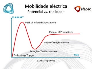 Mobilidade eléctrica
 Potencial vs. realidade




      Gartner Hype Cycle
 