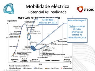 Mobilidade eléctrica
 Potencial vs. realidade
          Mobilidade       Ponto de viragem?
       eléctrica em 2012
                            Todas as marcas
                               alemãs e
                              americanas
                              estarão no
                           mercado em 2013
 