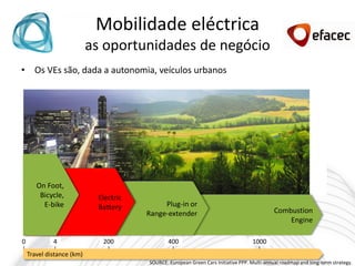 Mobilidade eléctrica
                           as oportunidades de negócio
• Os VEs são, dada a autonomia, veículos urbanos




       On Foot,
        Bicycle,            Electric
         E-bike             Battery         Plug-in or
                                       Range-extender                                        Combustion
                                                                                                 Engine

0            4               200               400                                 1000
    Travel distance (km)
                                       SOURCE: European Green Cars Initiative PPP. Multi-annual roadmap and long-term strategy.
 