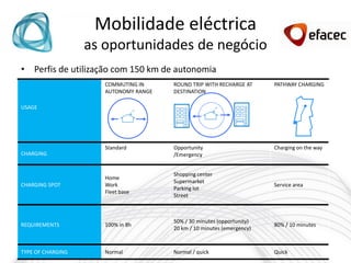 Mobilidade eléctrica
                   as oportunidades de negócio
• Perfis de utilização com 150 km de autonomia
                      COMMUTING IN     ROUND TRIP WITH RECHARGE AT      PATHWAY CHARGING
                      AUTONOMY RANGE   DESTINATION

USAGE




                      Standard         Opportunity                      Charging on the way
CHARGING                               /Emergency


                                       Shopping center
                      Home
                                       Supermarket
CHARGING SPOT         Work                                              Service area
                                       Parking lot
                      Fleet base
                                       Street



                                       50% / 30 minutes (opportunity)
REQUIREMENTS          100% in 8h                                        80% / 10 minutes
                                       20 km / 10 minutes (emergency)



TYPE OF CHARGING      Normal           Normal / quick                   Quick
 