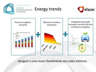 Energy trends

Procura energética       Objetivos climáticos      Integração de geração
    crescente                ambiciosos         renovável, veículos elétricos
                                                   e eficiência energética




   obrigam a uma maior flexibilidade das redes elétricas
 