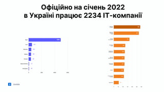 Jooble
Офіційно на січень 2022
в Україні працює 2234 ІТ-компанії
 