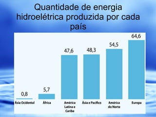 Quantidade de energia hidroelétrica produzida por cada país 