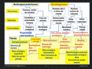Antropocentrismo Ecologismo
Humanos(
Natureza
Comunidade
Humano: centro
do universo
Humano não é
o único ser
vivente
Humano
evoluiu da
natureza
Somos todos
conectados e
morais
Visão
holística
Comódites e
propriedade
humana
Difícil
separação
Foco em
animais
Planeta
Moralidade
holística
Crescer e
multiplicar
Moralidade
ecológica
Pessoa
cidadã
Liberação
animal
Gaia
centrismo
Biofilia
Ética ecológica
superficial
Valor de uso do
planeta
Antropocentrismo
Ética ecológica
intermediária
Valor intrínseco da
natureza
Ética ecológica profunda
Comunidade ecológica
ética
Economia de estado
estável
Propriedade
dos humanos
Biocentrismo
Natureza do
homem
Sentimento
dos
animais
Direito da
natureza
Holismo
planetário
Humano
natural
Um único sistema
ecológico
Ecossistema e
planeta natural
22agosto2013	
  J.S.Furtado	
  jsfurtado2@gmail.com	
   12	
  
 