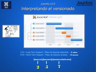 Joomla v3.0

                                   ¿Qué hay de nuevo?
                                            DESARROLLADORES

                                            Jquery y Mootools:


                                            BootStrap de Twitter:

                                            CSS Less:

                                            IcoMoon:

Otras mejoras:
   Código estandarizado y mas consistente
                                            PostgreSQL:
●

●  PHP Memcached
●  Test de sistema
●  SEF Mejorado
                                            Fin de Simplepie ahora es JFeed
 