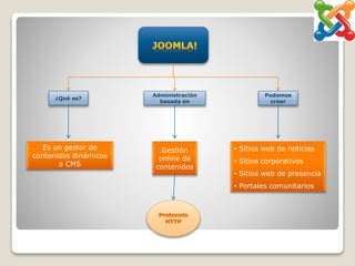 ¿Qué es?
Es un gestor de
contenidos dinámicos
o CMS
Gestión
online de
contenidos
• Sitios web de noticias
• Sitios corporativos
• Sitios web de presencia
• Portales comunitarios
Administración
basada en
Podemos
crear
 