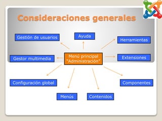 Consideraciones generales
Menú principal
“Administración”
Gestión de usuarios
Gestor multimedia
Configuración global
Menús Contenidos
Componentes
Herramientas
Extensiones
Ayuda
 