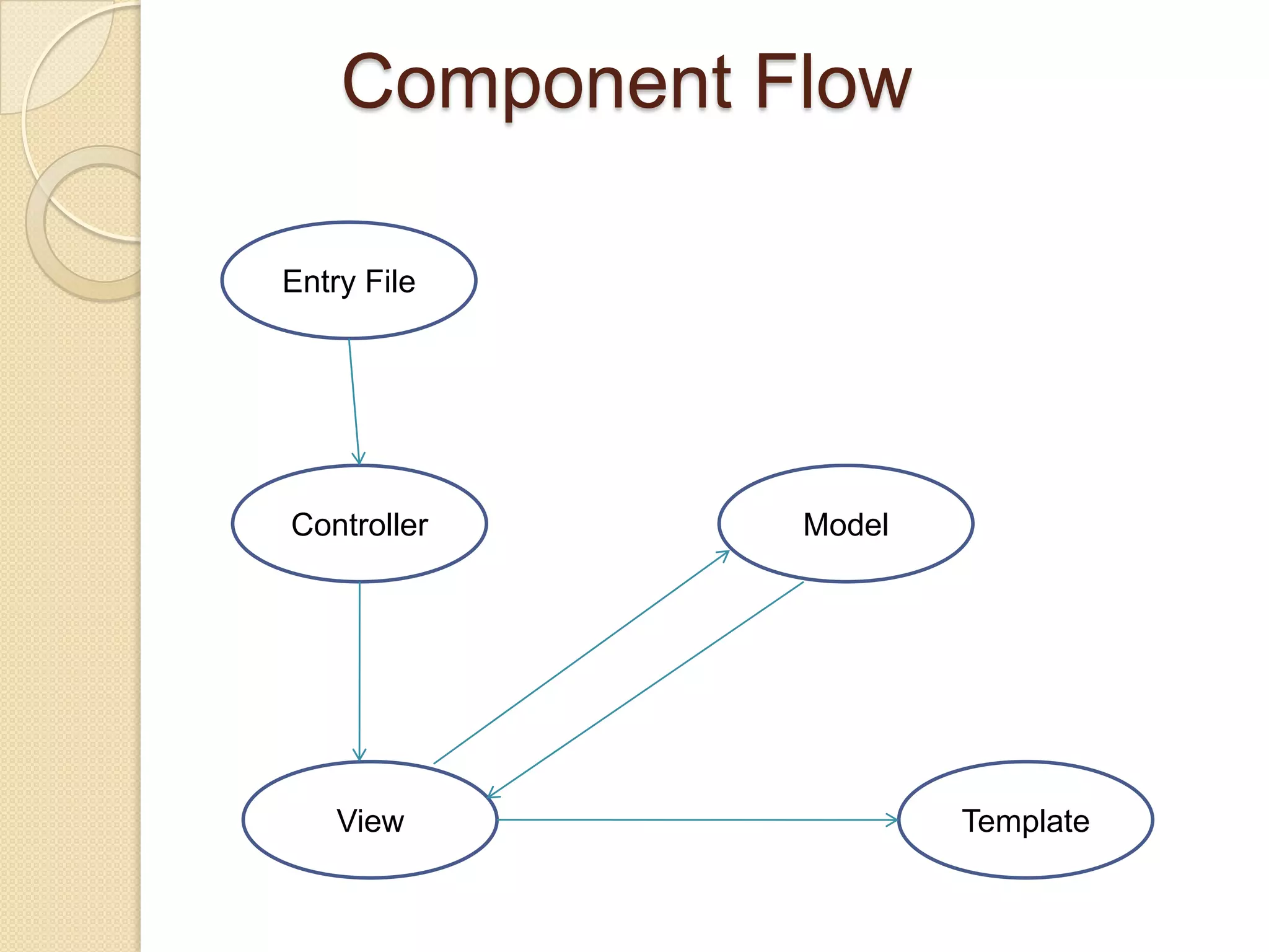 Component FlowEntry FileControllerModelViewTemplate