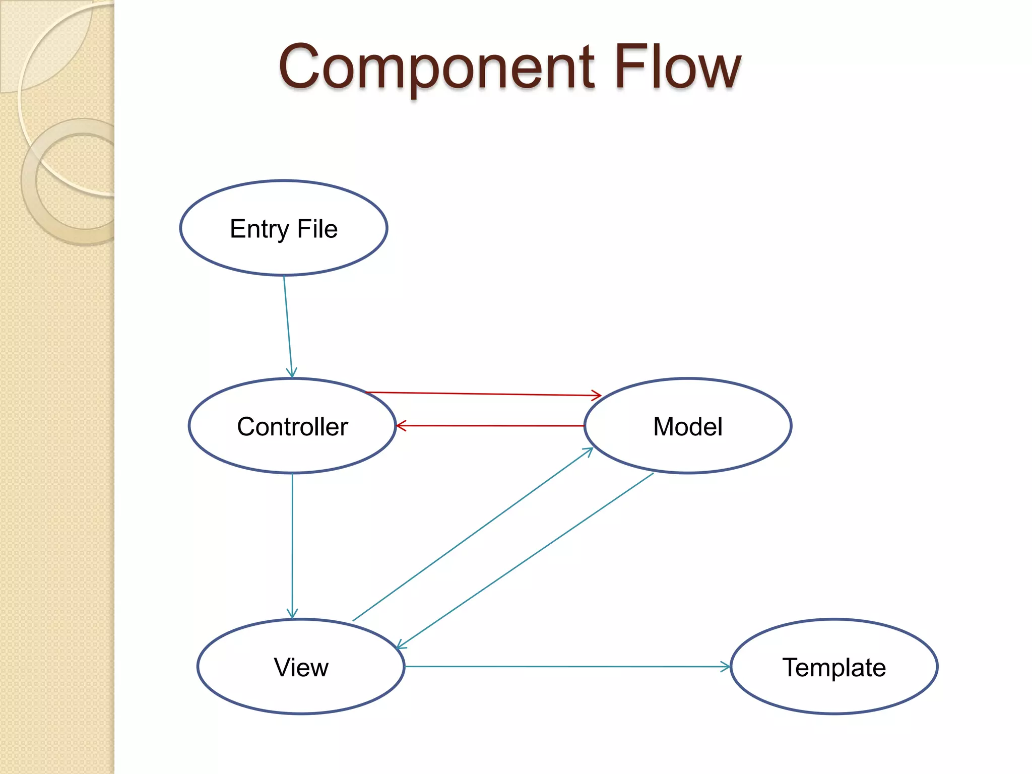 Component FlowEntry FileControllerModelViewTemplate