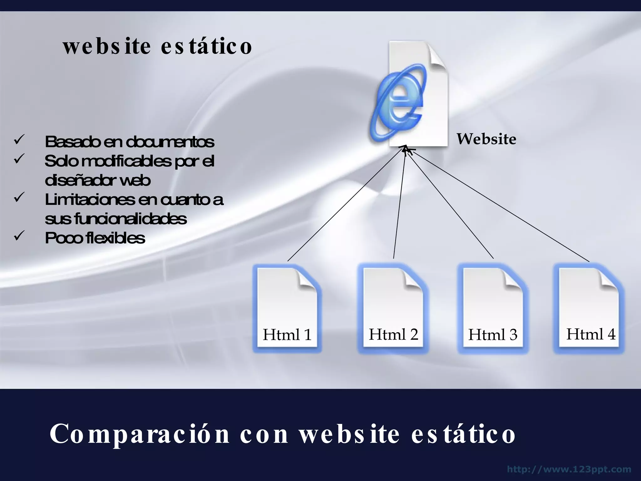 Comparación con website estático Html 1 Html 2 Html 3 Html 4 Basado en documentos Solo modificables por el diseñador web Limitaciones en cuanto a sus funcionalidades Poco flexibles website estático Website 