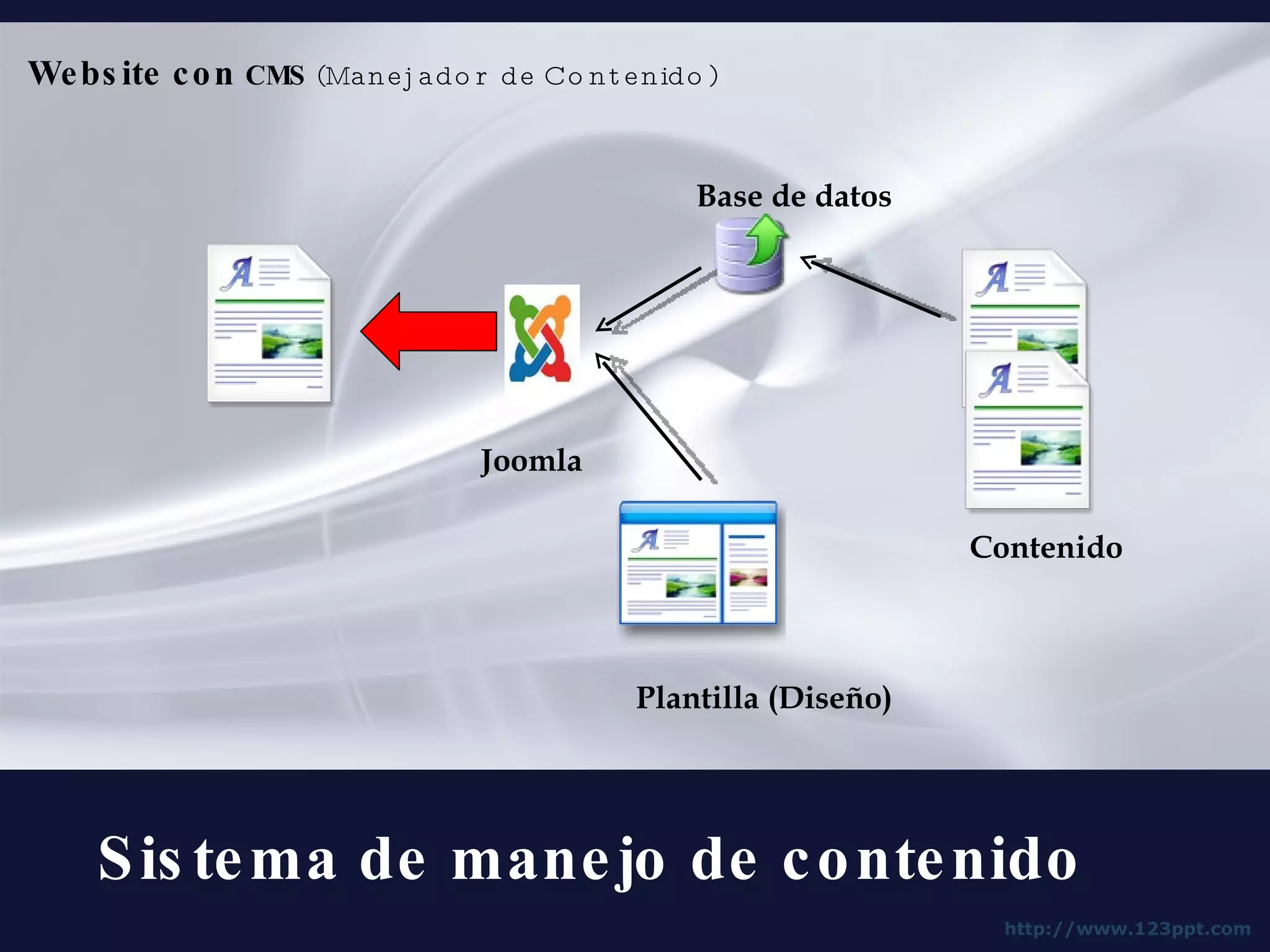 Sistema de manejo de contenido Website con  CMS  (Manejador de Contenido) Plantilla (Diseño) Contenido Joomla Base de datos 