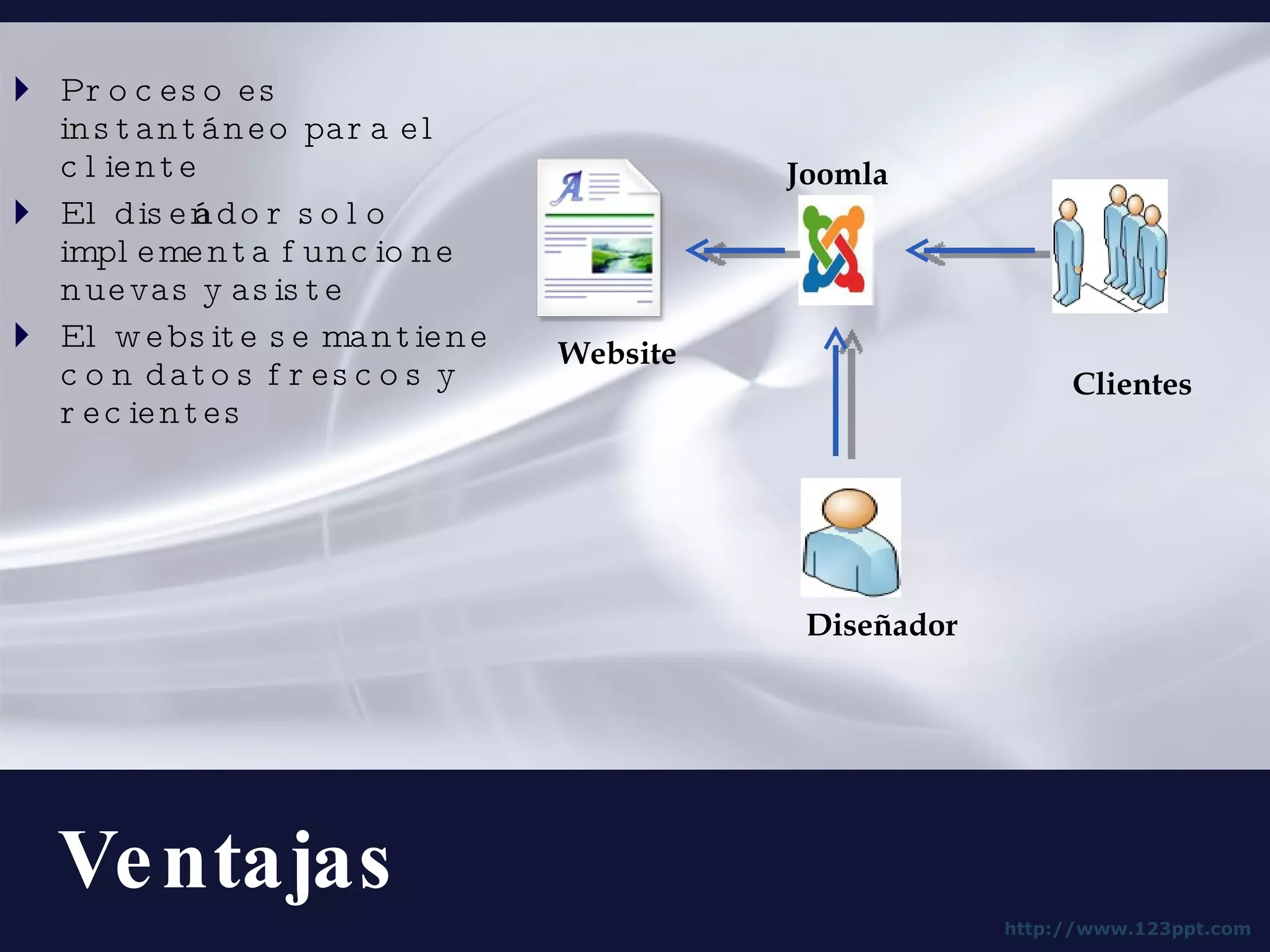 Ventajas Proceso es instantáneo para el cliente El diseñador solo implementa funcione nuevas y asiste El website se mantiene con datos frescos y recientes Clientes Diseñador Joomla Website 