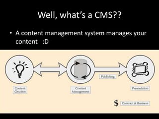 Well, what’s a CMS??
• A content management system manages your
  content :D
 