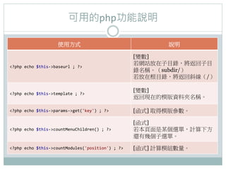 õı蹦˵

                             ʹ÷ʽ
                                      f

                                                                 [׃]
                                                                 WվĿ䛣Ŀ
?php	
 ?echo	
 ?$this-?\baseurl	
 ?;	
 ??
                                                                 Qsubdir/
                                                                 ڸĿ䛣б/

                                                                 [׃]
?php	
 ?echo	
 ?$this-?\template	
 ?;	
 ??
                                                                 جFڵģYϊAQ

?php	
 ?echo	
 ?$this-?\params-?\get('key')	
 ?;	
 ??
       [ʽ] ȡģ慢

                                                                 [ʽ]
?php	
 ?echo	
 ?$this-?\countMenuChildren()	
 ?;	
 ??
        ĳxΣӋ·
                                                                 ߀ЎׂxΡ

?php	
 ?echo	
 ?$this-?\countModules('position')	
 ?;	
 ??
   [ʽ] ӋģM
 
