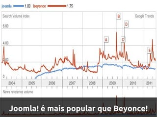 Joomla! é mais popular que Beyonce!
 
