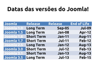 Datas das versões do Joomla!

Joomla       Release    Release     End of Life
Joomla 1.0
Version      Long Term Date Sep-05
             Type                         Jul-09
Joomla 1.5   Long Term       Jan-08      Apr-12
Joomla 1.6   Short Term      Jan-11     Aug-11
Joomla 1.7   Short Term      Jul-11      Feb-12
Joomla 2.5   Long Term       Jan-12     Aug-13
Joomla 3.0   Short Term      Jul-12      Feb-13
Joomla 3.1   Short Term      Jan-13     Aug-13
Joomla 3.5   Long Term       Jul-13      Feb-15
 