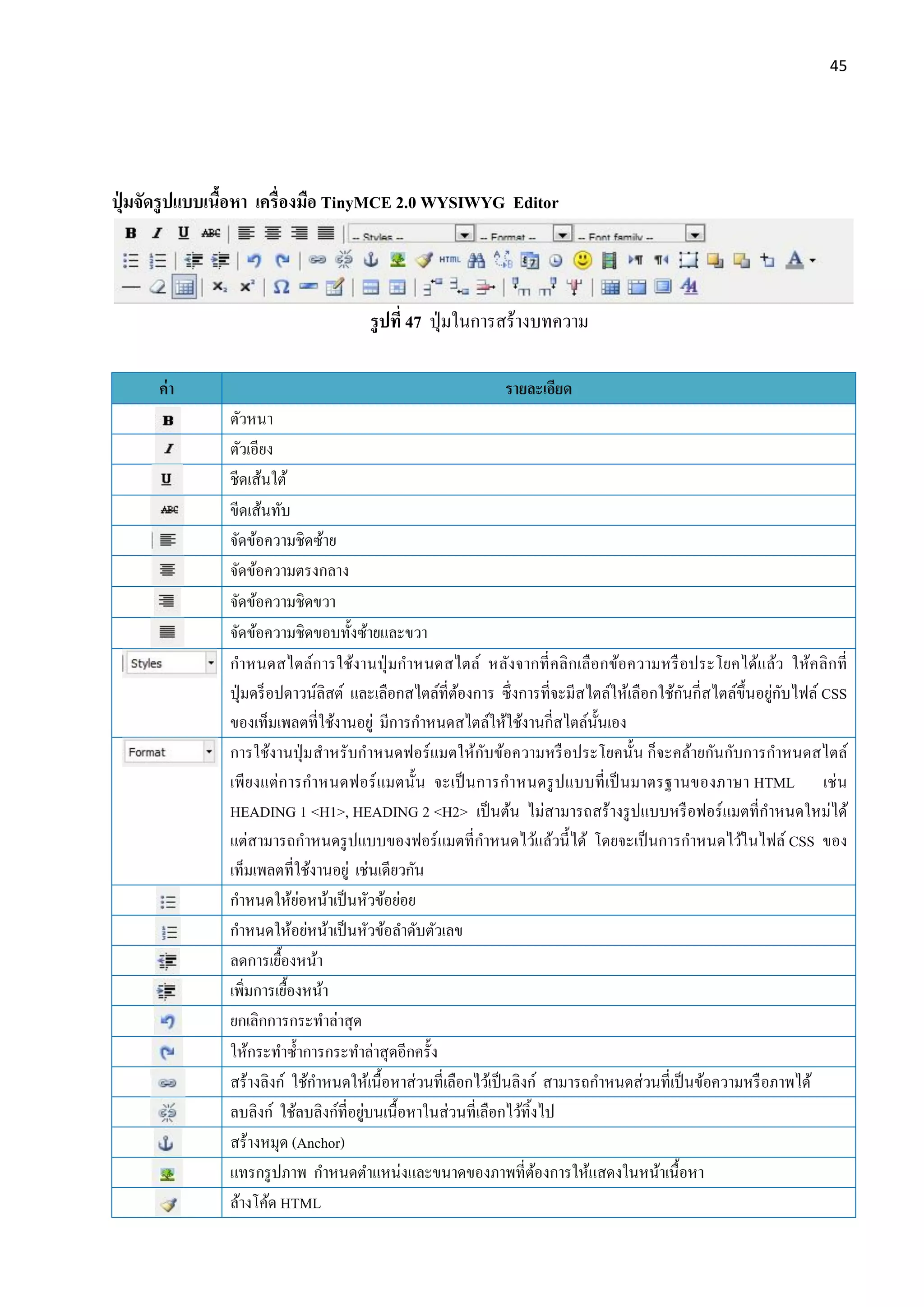 45
ปุ่ มจัดรูปแบบเนื้อหา เครื่องมือ TinyMCE 2.0 WYSIWYG Editor
รูปที่ 47 ปุ่มในการสร้างบทความ
ค่า รายละเอียด
ตัวหนา
ตัวเอียง
ชีดเส้นใต้
ขีดเส้นทับ
จัดข้อความชิดซ้าย
จัดข้อความตรงกลาง
จัดข้อความชิดขวา
จัดข้อความชิดขอบทั้งซ้ายและขวา
กาหนดสไตล์การใช้งานปุ่ มกาหนดสไตล์ หลังจากที่คลิกเลือกข้อความหรือประโยคได้แล้ว ให้คลิกที่
ปุ่มดร็อปดาวน์ลิสต์ และเลือกสไตล์ที่ต้องการ ซึ่งการที่จะมีสไตล์ให้เลือกใช้กันกี่สไตล์ขึ้นอยู่กับไฟล์ CSS
ของเท็มเพลตที่ใช้งานอยู่ มีการกาหนดสไตล์ให้ใช้งานกี่สไตล์นั้นเอง
การใช้งานปุ่มสาหรับกาหนดฟอร์แมตให้กับข้อความหรือประโยคนั้น ก็จะคล้ายกันกับการกาหนดสไตล์
เพียงแต่การกาหนดฟอร์แมตนั้น จะเป็นการกาหนดรูปแบบที่เป็นมาตรฐานของภาษา HTML เช่น
HEADING 1 <H1>, HEADING 2 <H2> เป็นต้น ไม่สามารถสร้างรูปแบบหรือฟอร์แมตที่กาหนดใหม่ได้
แต่สามารถกาหนดรูปแบบของฟอร์แมตที่กาหนดไว้แล้วนี้ได้ โดยจะเป็นการกาหนดไว้ในไฟล์ CSS ของ
เท็มเพลตที่ใช้งานอยู่ เช่นเดียวกัน
กาหนดให้ย่อหน้าเป็นหัวข้อย่อย
กาหนดให้อย่หน้าเป็นหัวข้อลาดับตัวเลข
ลดการเยื้องหน้า
เพิ่มการเยื้องหน้า
ยกเลิกการกระทาล่าสุด
ให้กระทาซ้าการกระทาล่าสุดอีกครั้ง
สร้างลิงก์ ใช้กาหนดให้เนื้อหาส่วนที่เลือกไว้เป็นลิงก์ สามารถกาหนดส่วนที่เป็นข้อความหรือภาพได้
ลบลิงก์ ใช้ลบลิงก์ที่อยู่บนเนื้อหาในส่วนที่เลือกไว้ทิ้งไป
สร้างหมุด (Anchor)
แทรกรูปภาพ กาหนดตาแหน่งและขนาดของภาพที่ต้องการให้แสดงในหน้าเนื้อหา
ล้างโค้ด HTML
 
