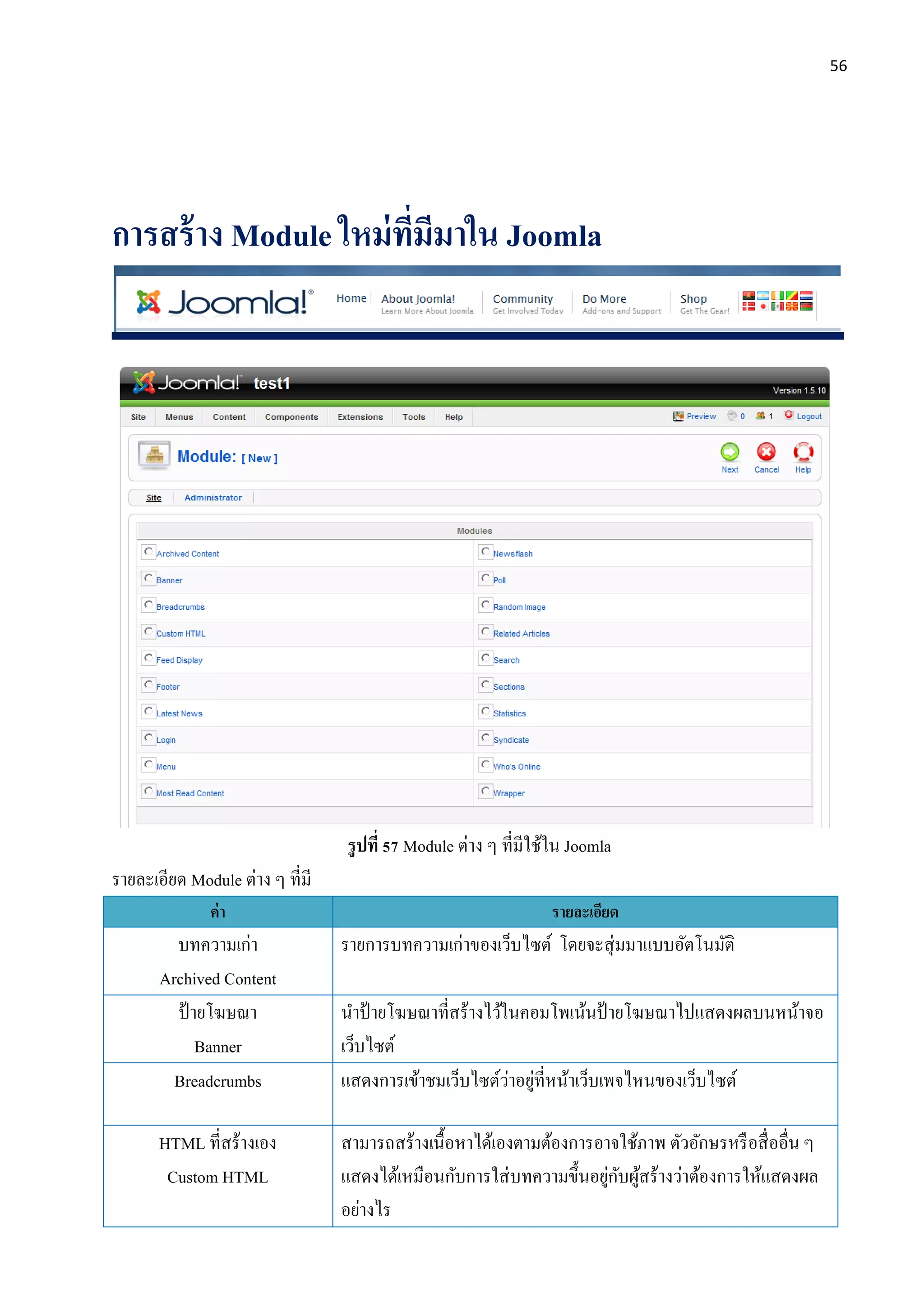 56
การสร้าง Module ใหม่ที่มีมาใน Joomla
รูปที่ 57 Module ต่าง ๆ ที่มีใช้ใน Joomla
รายละเอียด Module ต่าง ๆ ที่มี
ค่า รายละเอียด
บทความเก่า
Archived Content
รายการบทความเก่าของเว็บไซต์ โดยจะสุ่มมาแบบอัตโนมัติ
ป้ายโฆษณา
Banner
นาป้ายโฆษณาที่สร้างไว้ในคอมโพเน้นป้ายโฆษณาไปแสดงผลบนหน้าจอ
เว็บไซต์
Breadcrumbs แสดงการเข้าชมเว็บไซต์ว่าอยู่ที่หน้าเว็บเพจไหนของเว็บไซต์
HTML ที่สร้างเอง
Custom HTML
สามารถสร้างเนื้อหาได้เองตามต้องการอาจใช้ภาพ ตัวอักษรหรือสื่ออื่น ๆ
แสดงได้เหมือนกับการใส่บทความขึ้นอยู่กับผู้สร้างว่าต้องการให้แสดงผล
อย่างไร
 