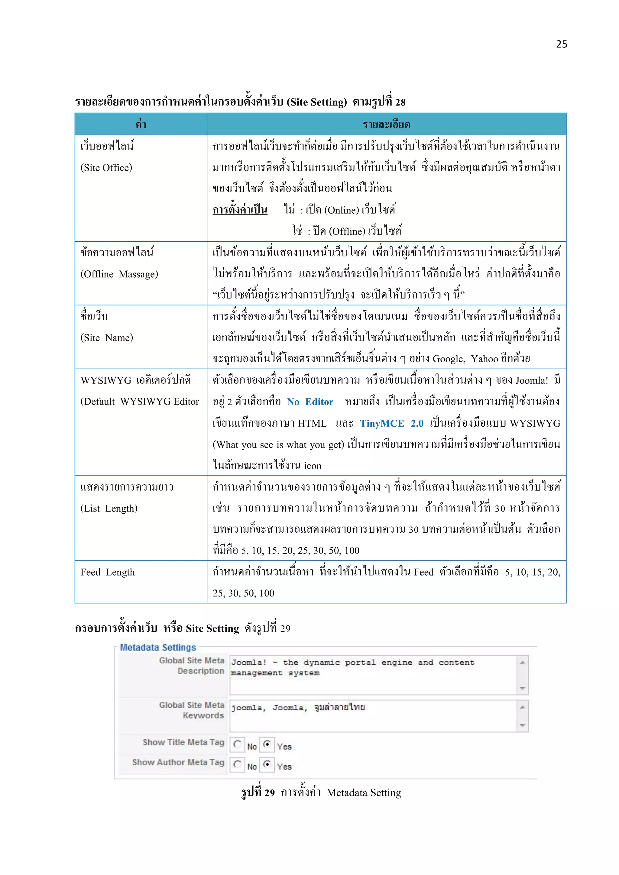 25
รายละเอียดของการกาหนดค่าในกรอบตั้งค่าเว็บ (Site Setting) ตามรูปที่ 28
ค่า รายละเอียด
เว็บออฟไลน์
(Site Office)
การออฟไลน์เว็บจะทาก็ต่อเมื่อ มีการปรับปรุงเว็บไซต์ที่ต้องใช้เวลาในการดาเนินงาน
มากหรือการติดตั้งโปรแกรมเสริมให้กับเว็บไซต์ ซึ่งมีผลต่อคุณสมบัติ หรือหน้าตา
ของเว็บไซต์ จึงต้องตั้งเป็นออฟไลน์ไว้ก่อน
การตั้งค่าเป็น ไม่ : เปิด (Online) เว็บไซต์
ใช่ : ปิด (Offline) เว็บไซต์
ข้อความออฟไลน์
(Offline Massage)
เป็นข้อความที่แสดงบนหน้าเว็บไซต์ เพื่อให้ผู้เข้าใช้บริการทราบว่าขณะนี้เว็บไซต์
ไม่พร้อมให้บริการ และพร้อมที่จะเปิดให้บริการได้อีกเมื่อไหร่ ค่าปกติที่ตั้งมาคือ
“เว็บไซต์นี้อยู่ระหว่างการปรับปรุง จะเปิดให้บริการเร็ว ๆ นี้”
ชื่อเว็บ
(Site Name)
การตั้งชื่อของเว็บไซต์ไม่ใช่ชื่อของโดเมนเนม ชื่อของเว็บไซต์ควรเป็นชื่อที่สื่อถึง
เอกลักษณ์ของเว็บไซต์ หรือสิ่งที่เว็บไซต์นาเสนอเป็นหลัก และที่สาคัญคือชื่อเว็บนี้
จะถูกมองเห็นได้โดยตรงจากเสิร์ชเอ็นจิ้นต่าง ๆ อย่าง Google, Yahoo อีกด้วย
WYSIWYG เอดิเตอร์ปกติ
(Default WYSIWYG Editor
ตัวเลือกของเครื่องมือเขียนบทความ หรือเขียนเนื้อหาในส่วนต่าง ๆ ของ Joomla! มี
อยู่ 2 ตัวเลือกคือ No Editor หมายถึง เป็นเครื่องมือเขียนบทความที่ผู้ใช้งานต้อง
เขียนแท๊กของภาษา HTML และ TinyMCE 2.0 เป็นเครื่องมือแบบ WYSIWYG
(What you see is what you get) เป็นการเขียนบทความที่มีเครื่องมือช่วยในการเขียน
ในลักษณะการใช้งาน icon
แสดงรายการความยาว
(List Length)
กาหนดค่าจานวนของรายการข้อมูลต่าง ๆ ที่จะให้แสดงในแต่ละหน้าของเว็บไซต์
เช่น รายการบทความในหน้าการจัดบทความ ถ้ากาหนดไว้ที่ 30 หน้าจัดการ
บทความก็จะสามารถแสดงผลรายการบทความ 30 บทความต่อหน้าเป็นต้น ตัวเลือก
ที่มีคือ 5, 10, 15, 20, 25, 30, 50, 100
Feed Length กาหนดค่าจานวนเนื้อหา ที่จะให้นาไปแสดงใน Feed ตัวเลือกที่มีคือ 5, 10, 15, 20,
25, 30, 50, 100
กรอบการตั้งค่าเว็บ หรือ Site Setting ดังรูปที่ 29
รูปที่ 29 การตั้งค่า Metadata Setting
 