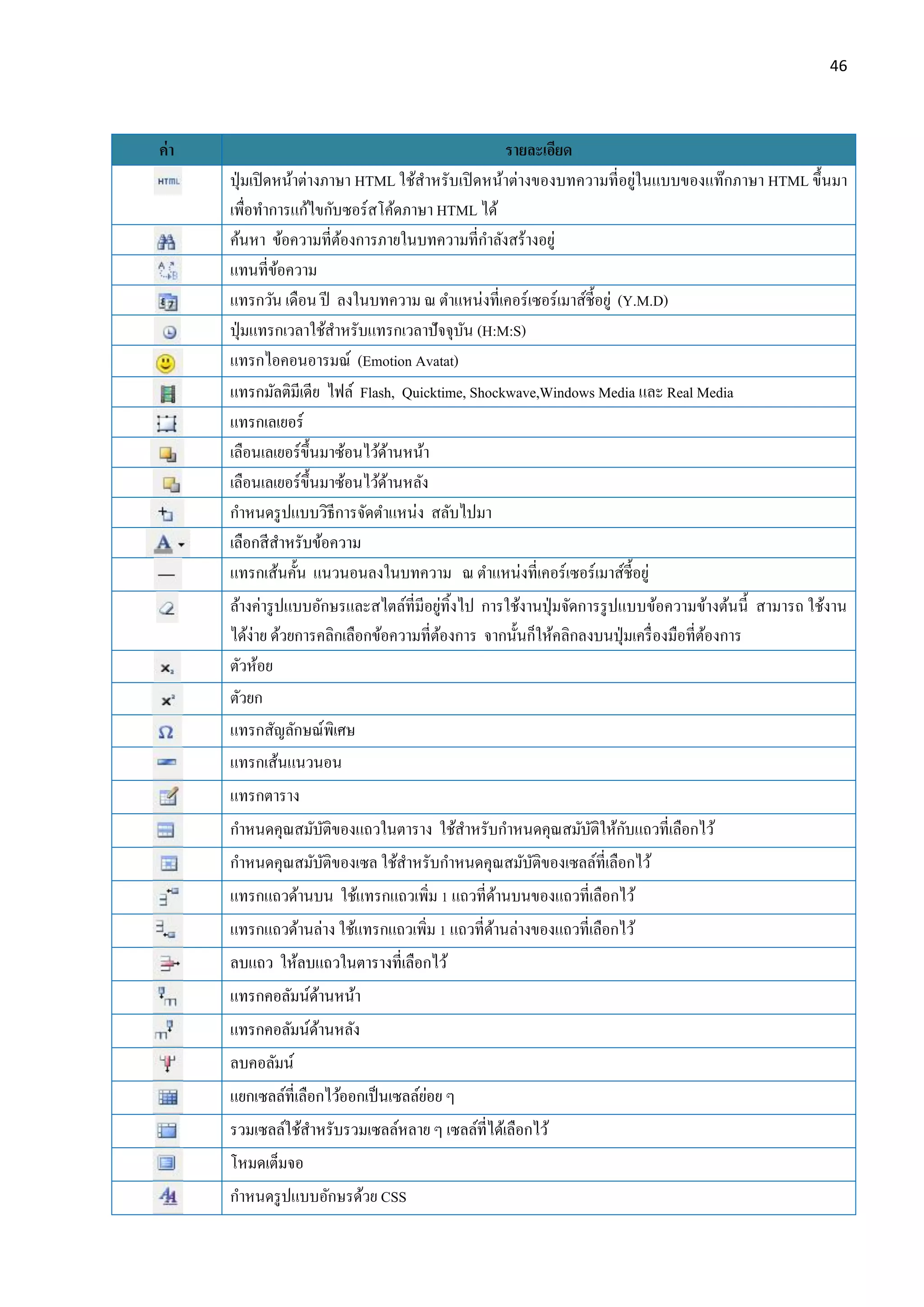 46
ค่า รายละเอียด
ปุ่มเปิดหน้าต่างภาษา HTML ใช้สาหรับเปิดหน้าต่างของบทความที่อยู่ในแบบของแท๊กภาษา HTML ขึ้นมา
เพื่อทาการแก้ไขกับซอร์สโค้ดภาษา HTML ได้
ค้นหา ข้อความที่ต้องการภายในบทความที่กาลังสร้างอยู่
แทนที่ข้อความ
แทรกวัน เดือน ปี ลงในบทความ ณ ตาแหน่งที่เคอร์เซอร์เมาส์ชี้อยู่ (Y.M.D)
ปุ่มแทรกเวลาใช้สาหรับแทรกเวลาปัจจุบัน (H:M:S)
แทรกไอคอนอารมณ์ (Emotion Avatat)
แทรกมัลติมีเดีย ไฟล์ Flash, Quicktime, Shockwave,Windows Media และ Real Media
แทรกเลเยอร์
เลือนเลเยอร์ขึ้นมาซ้อนไว้ด้านหน้า
เลือนเลเยอร์ขึ้นมาซ้อนไว้ด้านหลัง
กาหนดรูปแบบวิธีการจัดตาแหน่ง สลับไปมา
เลือกสีสาหรับข้อความ
แทรกเส้นคั้น แนวนอนลงในบทความ ณ ตาแหน่งที่เคอร์เซอร์เมาส์ชี้อยู่
ล้างค่ารูปแบบอักษรและสไตล์ที่มีอยู่ทิ้งไป การใช้งานปุ่มจัดการรูปแบบข้อความข้างต้นนี้ สามารถ ใช้งาน
ได้ง่าย ด้วยการคลิกเลือกข้อความที่ต้องการ จากนั้นก็ให้คลิกลงบนปุ่มเครื่องมือที่ต้องการ
ตัวห้อย
ตัวยก
แทรกสัญลักษณ์พิเศษ
แทรกเส้นแนวนอน
แทรกตาราง
กาหนดคุณสมับัติของแถวในตาราง ใช้สาหรับกาหนดคุณสมับัติให้กับแถวที่เลือกไว้
กาหนดคุณสมับัติของเซล ใช้สาหรับกาหนดคุณสมับัติของเซลล์ที่เลือกไว้
แทรกแถวด้านบน ใช้แทรกแถวเพิ่ม 1 แถวที่ด้านบนของแถวที่เลือกไว้
แทรกแถวด้านล่าง ใช้แทรกแถวเพิ่ม 1 แถวที่ด้านล่างของแถวที่เลือกไว้
ลบแถว ให้ลบแถวในตารางที่เลือกไว้
แทรกคอลัมน์ด้านหน้า
แทรกคอลัมน์ด้านหลัง
ลบคอลัมน์
แยกเซลล์ที่เลือกไว้ออกเป็นเซลล์ย่อย ๆ
รวมเซลล์ใช้สาหรับรวมเซลล์หลาย ๆ เซลล์ที่ได้เลือกไว้
โหมดเต็มจอ
กาหนดรูปแบบอักษรด้วย CSS
 