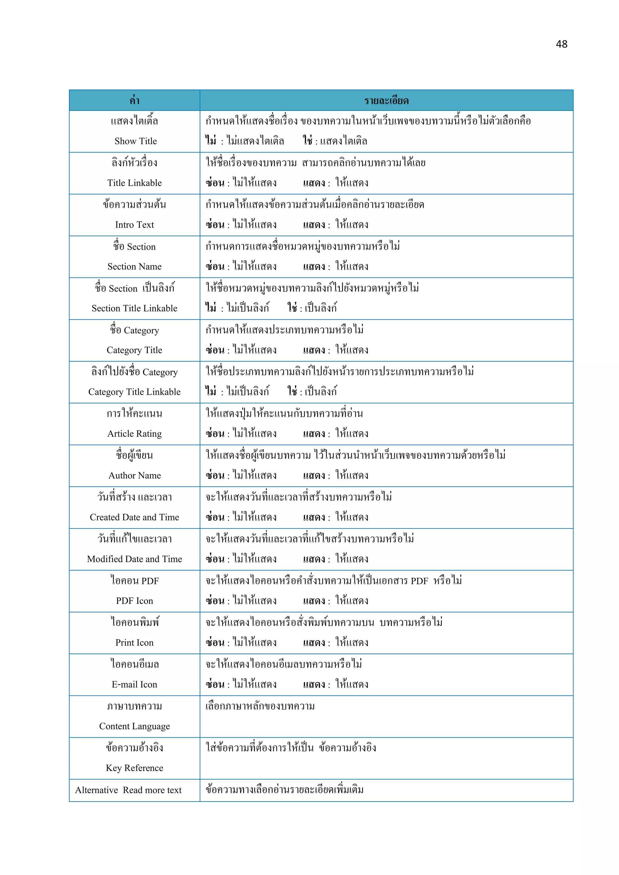 48
ค่า รายละเอียด
แสดงไตเติ้ล
Show Title
กาหนดให้แสดงชื่อเรื่อง ของบทความในหน้าเว็บเพจของบทวามนี้หรือไม่ตัวเลือกคือ
ไม่ : ไม่แสดงไตเติล ใช่ : แสดงไตเติล
ลิงก์หัวเรื่อง
Title Linkable
ให้ชื่อเรื่องของบทความ สามารถคลิกอ่านบทความได้เลย
ซ่อน : ไม่ให้แสดง แสดง : ให้แสดง
ข้อความส่วนต้น
Intro Text
กาหนดให้แสดงข้อความส่วนต้นเมื่อคลิกอ่านรายละเอียด
ซ่อน : ไม่ให้แสดง แสดง : ให้แสดง
ชื่อ Section
Section Name
กาหนดการแสดงชื่อหมวดหมู่ของบทความหรือไม่
ซ่อน : ไม่ให้แสดง แสดง : ให้แสดง
ชื่อ Section เป็นลิงก์
Section Title Linkable
ให้ชื่อหมวดหมู่ของบทความลิงก์ไปยังหมวดหมู่หรือไม่
ไม่ : ไม่เป็นลิงก์ ใช่ : เป็นลิงก์
ชื่อ Category
Category Title
กาหนดให้แสดงประเภทบทความหรือไม่
ซ่อน : ไม่ให้แสดง แสดง : ให้แสดง
ลิงก์ไปยังชื่อ Category
Category Title Linkable
ให้ชื่อประเภทบทความลิงก์ไปยังหน้ารายการประเภทบทความหรือไม่
ไม่ : ไม่เป็นลิงก์ ใช่ : เป็นลิงก์
การให้คะแนน
Article Rating
ให้แสดงปุ่มให้คะแนนกับบทความที่อ่าน
ซ่อน : ไม่ให้แสดง แสดง : ให้แสดง
ชื่อผู้เขียน
Author Name
ให้แสดงชื่อผู้เขียนบทความ ไว้ในส่วนนาหน้าเว็บเพจของบทความด้วยหรือไม่
ซ่อน : ไม่ให้แสดง แสดง : ให้แสดง
วันที่สร้าง และเวลา
Created Date and Time
จะให้แสดงวันที่และเวลาที่สร้างบทความหรือไม่
ซ่อน : ไม่ให้แสดง แสดง : ให้แสดง
วันที่แก้ไขและเวลา
Modified Date and Time
จะให้แสดงวันที่และเวลาที่แก้ไขสร้างบทความหรือไม่
ซ่อน : ไม่ให้แสดง แสดง : ให้แสดง
ไอคอน PDF
PDF Icon
จะให้แสดงไอคอนหรือคาสั่งบทความให้เป็นเอกสาร PDF หรือไม่
ซ่อน : ไม่ให้แสดง แสดง : ให้แสดง
ไอคอนพิมพ์
Print Icon
จะให้แสดงไอคอนหรือสั่งพิมพ์บทความบน บทความหรือไม่
ซ่อน : ไม่ให้แสดง แสดง : ให้แสดง
ไอคอนอีเมล
E-mail Icon
จะให้แสดงไอคอนอีเมลบทความหรือไม่
ซ่อน : ไม่ให้แสดง แสดง : ให้แสดง
ภาษาบทความ
Content Language
เลือกภาษาหลักของบทความ
ข้อความอ้างอิง
Key Reference
ใส่ข้อความที่ต้องการให้เป็น ข้อความอ้างอิง
Alternative Read more text ข้อความทางเลือกอ่านรายละเอียดเพิ่มเติม
 
