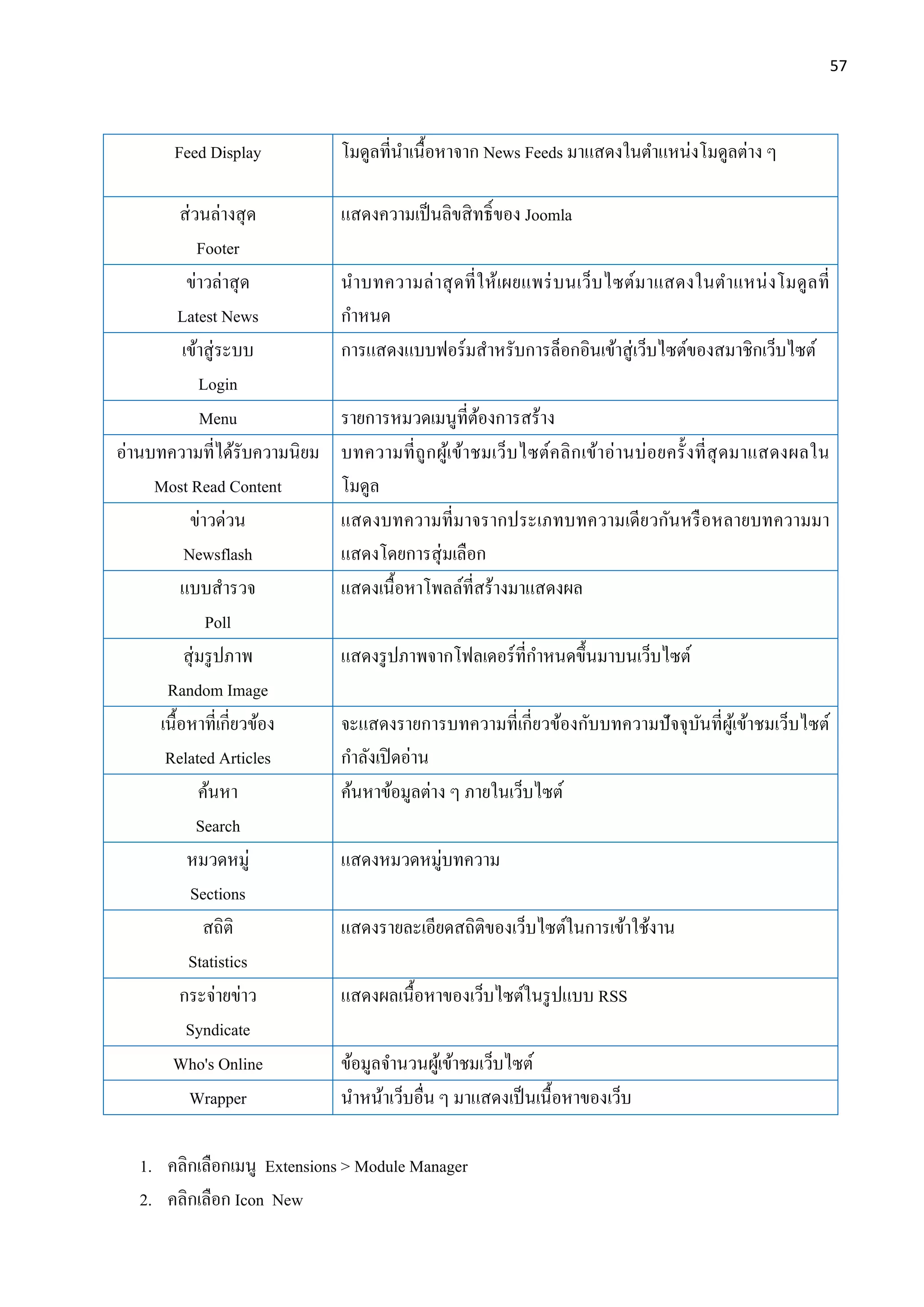 57
Feed Display โมดูลที่นาเนื้อหาจาก News Feeds มาแสดงในตาแหน่งโมดูลต่าง ๆ
ส่วนล่างสุด
Footer
แสดงความเป็นลิขสิทธิ์ของ Joomla
ข่าวล่าสุด
Latest News
นาบทความล่าสุดที่ให้เผยแพร่บนเว็บไซต์มาแสดงในตาแหน่งโมดูลที่
กาหนด
เข้าสู่ระบบ
Login
การแสดงแบบฟอร์มสาหรับการล็อกอินเข้าสู่เว็บไซต์ของสมาชิกเว็บไซต์
Menu รายการหมวดเมนูที่ต้องการสร้าง
อ่านบทความที่ได้รับความนิยม
Most Read Content
บทความที่ถูกผู้เข้าชมเว็บไซต์คลิกเข้าอ่านบ่อยครั้งที่สุดมาแสดงผลใน
โมดูล
ข่าวด่วน
Newsflash
แสดงบทความที่มาจรากประเภทบทความเดียวกันหรือหลายบทความมา
แสดงโดยการสุ่มเลือก
แบบสารวจ
Poll
แสดงเนื้อหาโพลล์ที่สร้างมาแสดงผล
สุ่มรูปภาพ
Random Image
แสดงรูปภาพจากโฟลเดอร์ที่กาหนดขึ้นมาบนเว็บไซต์
เนื้อหาที่เกี่ยวข้อง
Related Articles
จะแสดงรายการบทความที่เกี่ยวข้องกับบทความปัจจุบันที่ผู้เข้าชมเว็บไซต์
กาลังเปิดอ่าน
ค้นหา
Search
ค้นหาข้อมูลต่าง ๆ ภายในเว็บไซต์
หมวดหมู่
Sections
แสดงหมวดหมู่บทความ
สถิติ
Statistics
แสดงรายละเอียดสถิติของเว็บไซต์ในการเข้าใช้งาน
กระจ่ายข่าว
Syndicate
แสดงผลเนื้อหาของเว็บไซต์ในรูปแบบ RSS
Who's Online ข้อมูลจานวนผู้เข้าชมเว็บไซต์
Wrapper นาหน้าเว็บอื่น ๆ มาแสดงเป็นเนื้อหาของเว็บ
1. คลิกเลือกเมนู Extensions > Module Manager
2. คลิกเลือก Icon New
 
