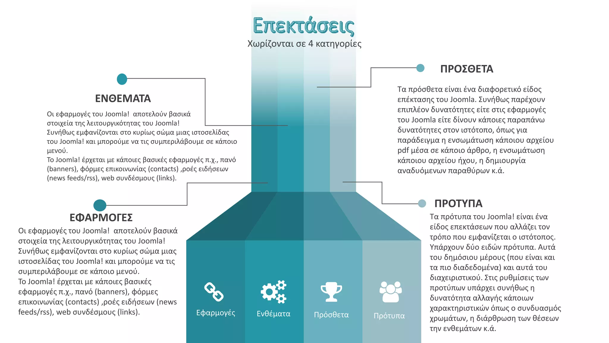 Εφαρμογές Ενθέματα Πρόσθετα Πρότυπα
ΕΝΘΕΜΑΤΑ
Οι εφαρμογές του Joomla! αποτελούν βασικά
στοιχεία της λειτουργικότητας του Joomla!
Συνήθως εμφανίζονται στο κυρίως σώμα μιας ιστοσελίδας
του Joomla! και μπορούμε να τις συμπεριλάβουμε σε κάποιο
μενού.
Το Joomla! έρχεται με κάποιες βασικές εφαρμογές π.χ., πανό
(banners), φόρμες επικοινωνίας (contacts) ,ροές ειδήσεων
(news feeds/rss), web συνδέσμους (links).
ΕΦΑΡΜΟΓΕΣ
Οι εφαρμογές του Joomla! αποτελούν βασικά
στοιχεία της λειτουργικότητας του Joomla!
Συνήθως εμφανίζονται στο κυρίως σώμα μιας
ιστοσελίδας του Joomla! και μπορούμε να τις
συμπεριλάβουμε σε κάποιο μενού.
Το Joomla! έρχεται με κάποιες βασικές
εφαρμογές π.χ., πανό (banners), φόρμες
επικοινωνίας (contacts) ,ροές ειδήσεων (news
feeds/rss), web συνδέσμους (links).
ΠΡΟΣΘΕΤΑ
Τα πρόσθετα είναι ένα διαφορετικό είδος
επέκτασης του Joomla. Συνήθως παρέχουν
επιπλέον δυνατότητες είτε στις εφαρμογές
του Joomla είτε δίνουν κάποιες παραπάνω
δυνατότητες στον ιστότοπο, όπως για
παράδειγμα η ενσωμάτωση κάποιου αρχείου
pdf μέσα σε κάποιο άρθρο, η ενσωμάτωση
κάποιου αρχείου ήχου, η δημιουργία
αναδυόμενων παραθύρων κ.ά.
ΠΡΟΤΥΠΑ
Τα πρότυπα του Joomla! είναι ένα
είδος επεκτάσεων που αλλάζει τον
τρόπο που εμφανίζεται ο ιστότοπος.
Υπάρχουν δύο ειδών πρότυπα. Αυτά
του δημόσιου μέρους (που είναι και
τα πιο διαδεδομένα) και αυτά του
διαχειριστικού. Στις ρυθμίσεις των
προτύπων υπάρχει συνήθως η
δυνατότητα αλλαγής κάποιων
χαρακτηριστικών όπως ο συνδυασμός
χρωμάτων, η διάρθρωση των θέσεων
την ενθεμάτων κ.ά.
Χωρίζονται σε 4 κατηγορίες
 