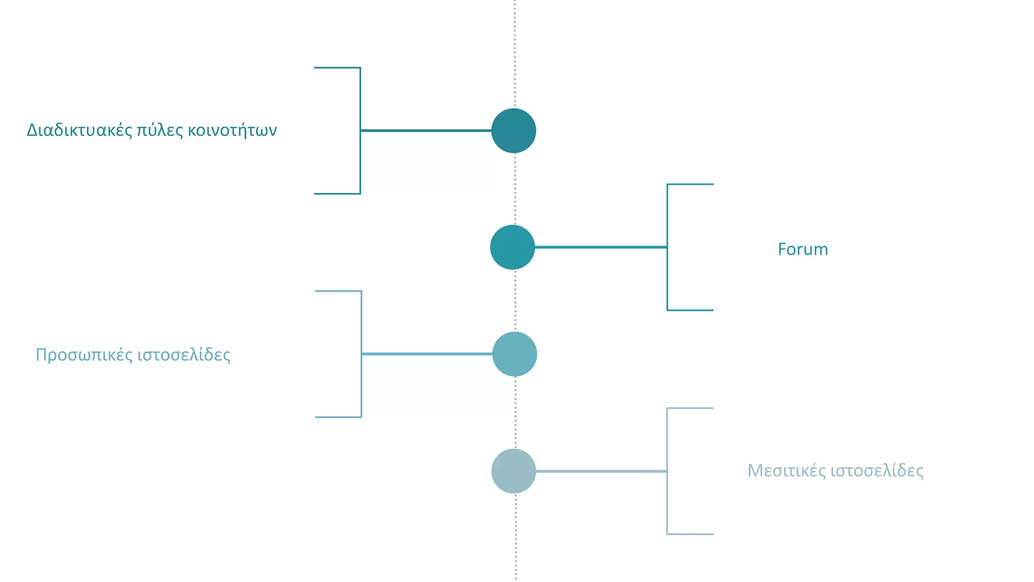 Διαδικτυακές πύλες κοινοτήτων
Forum
Προσωπικές ιστοσελίδες
Μεσιτικές ιστοσελίδες
 