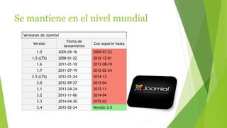 Se mantiene en el nivel mundial
Versiones de Joomla!
Versión
Fecha de
lanzamiento
Con soporte hasta
1.0 2005-09-16 2009-07-22
1.5 (LTS) 2008-01-22 2012-12-01
1.6 2011-01-10 2011-08-19
1.7 2011-07-19 2012-02-24
2.5 (LTS) 2012-01-24 2014-12
3.0 2012-09-27 2013-04
3.1 2013-04-24 2013-11
3.2 2013-11-06 2014-04
3.3 2014-04-30 2015-02
3.4 2015-02-24 Versión 3.5
 