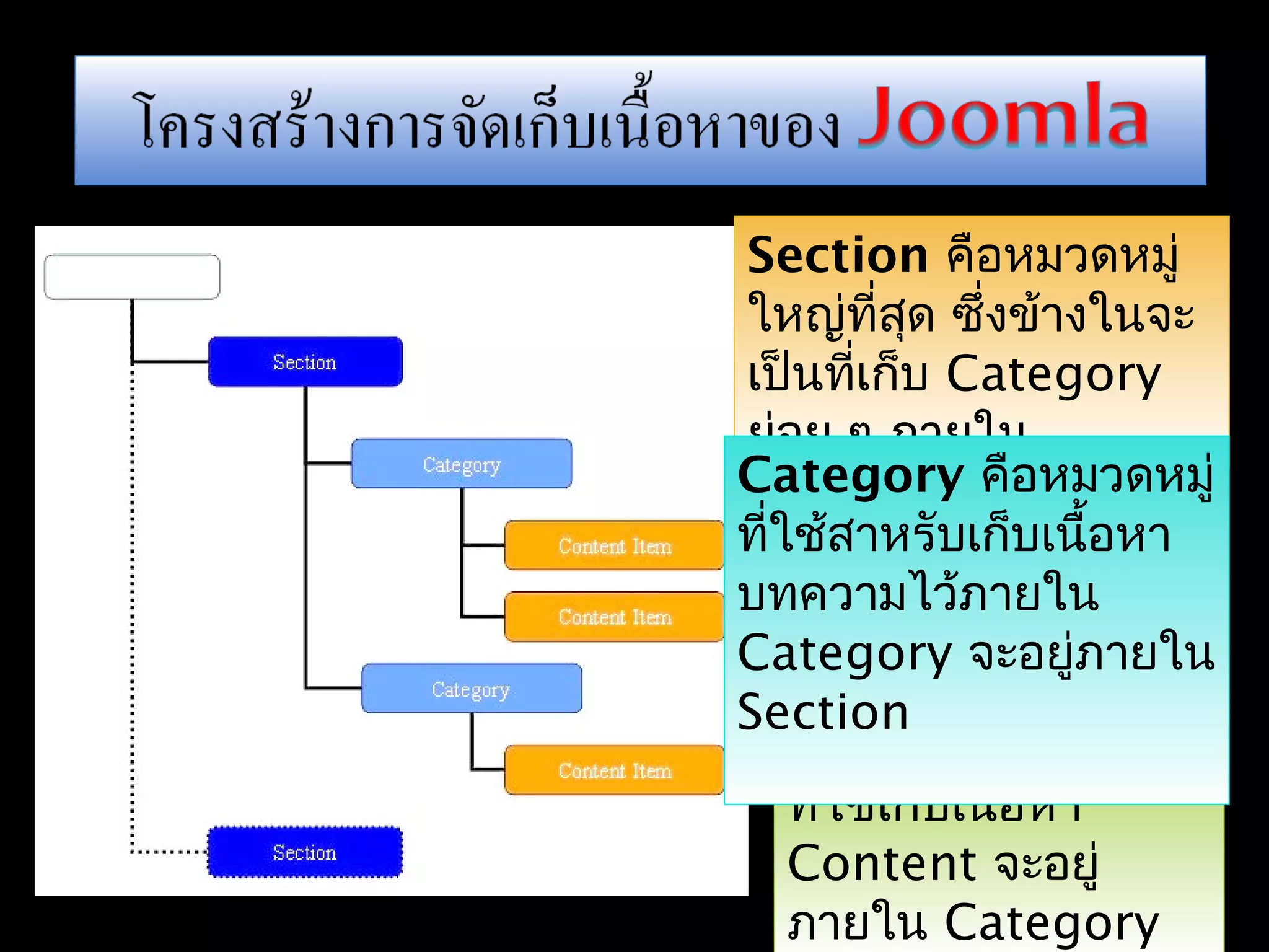 Content คือ พื้นที่
ที่ใช้เก็บเนื้อหา
Content จะอยู่
ภายใน Category
Section คือหมวดหมู่
ใหญ่ที่สุด ซึ่งข้างในจะ
เป็นที่เก็บ Category
ย่อย ๆ ภายใน
Category คือหมวดหมู่
ที่ใช้สาหรับเก็บเนื้อหา
บทความไว้ภายใน
Category จะอยู่ภายใน
Section
 