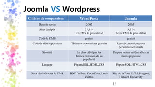 Joomla VS Wordpress
Critères de comparaison WordPress Joomla
Date de sortie 2003 2005
Sites équipés 27,9 %
1er CMS le plus utilisé
3,3 %
2ème CMS le plus utilisé
Coût du CMS gratuit gratuit
Coût de développement Thèmes et extensions gratuits Reste économique pour
personnaliser un site
Sécurité Le plus ciblé par les
Pirates en raison de sa
popularité
Un peu moins vulénerable car
moins populaire
Langage Php,mySQL,HTML,CSS Php,mySQL,HTML,CSS
Sites réalisés sous le CMS BNP Paribas, Coca-Cola, Louis
Vuitton
Site de la Tour Eiffel, Peugeot,
Harvard University
11
 